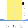 Christiansted Harbor tide chart for Saturday, July 8, 2023