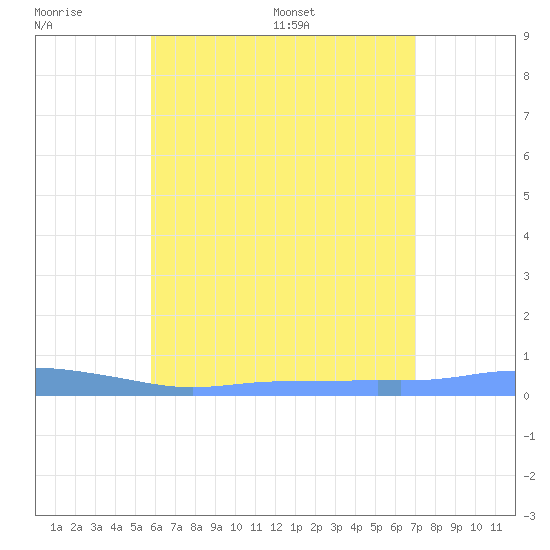 Christiansted Harbor tide chart for Sunday, July 9, 2023