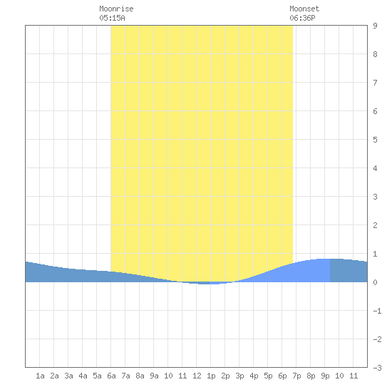 Christiansted Harbor tide chart for Tuesday, August 15, 2023