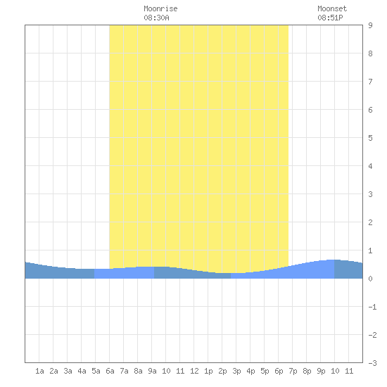 Christiansted Harbor tide chart for Saturday, August 19, 2023