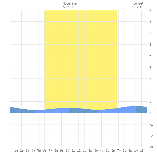 Christiansted Harbor tide chart for Sunday, August 20, 2023