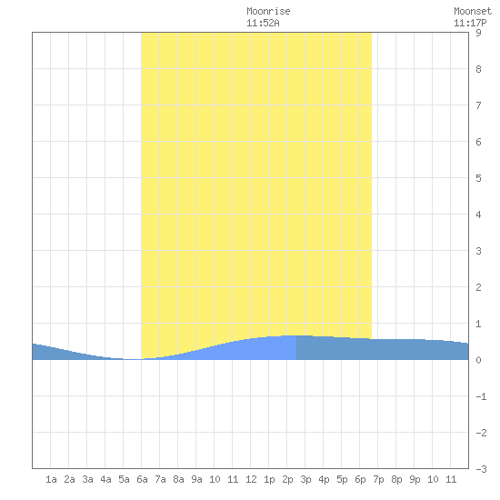 Christiansted Harbor tide chart for Wednesday, August 23, 2023