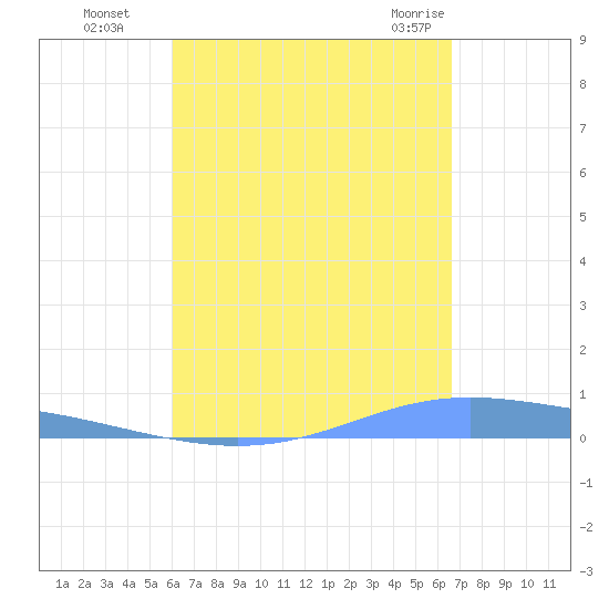 Christiansted Harbor tide chart for Sunday, August 27, 2023