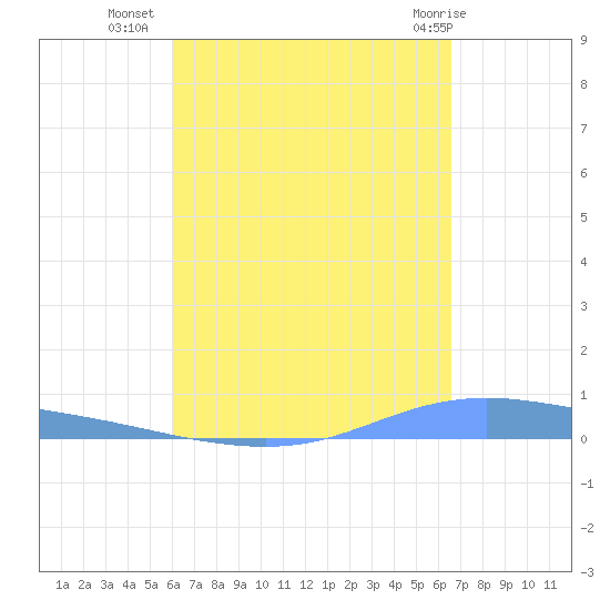 Christiansted Harbor tide chart for Monday, August 28, 2023