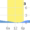 Christiansted Harbor tide chart for Thursday, August 3, 2023