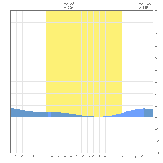Christiansted Harbor tide chart for Friday, August 4, 2023