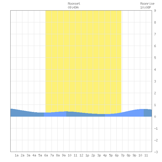 Christiansted Harbor tide chart for Saturday, August 5, 2023