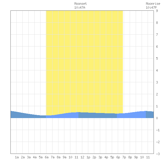 Christiansted Harbor tide chart for Sunday, August 6, 2023