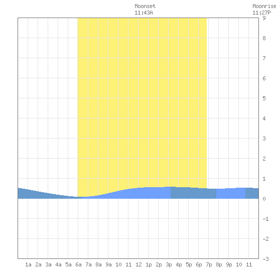 Christiansted Harbor tide chart for Monday, August 7, 2023