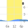Christiansted Harbor tide chart for Tuesday, August 8, 2023