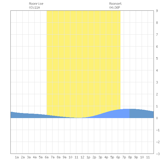 Christiansted Harbor tide chart for Monday, September 11, 2023