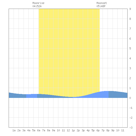 Christiansted Harbor tide chart for Wednesday, September 13, 2023