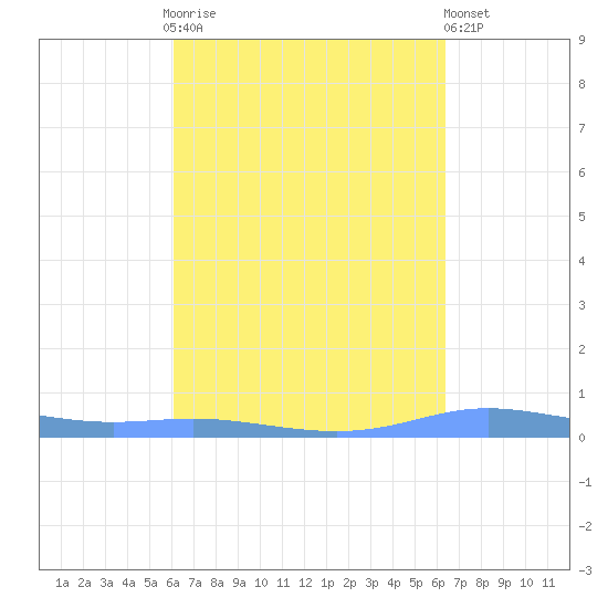 Christiansted Harbor tide chart for Thursday, September 14, 2023