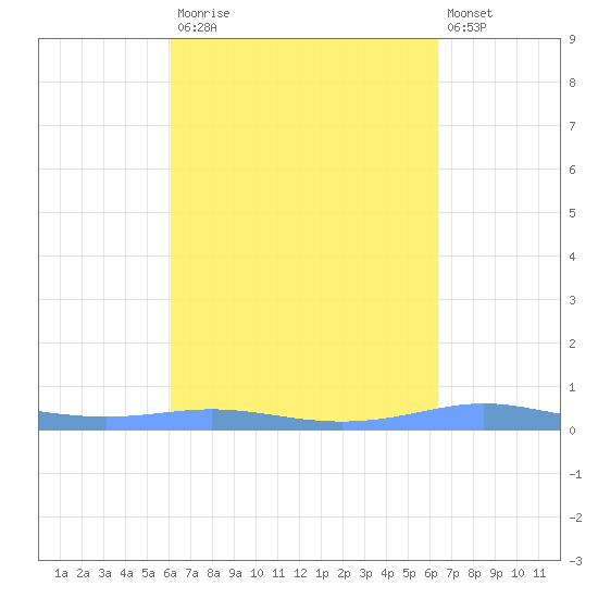 Christiansted Harbor tide chart for Friday, September 15, 2023