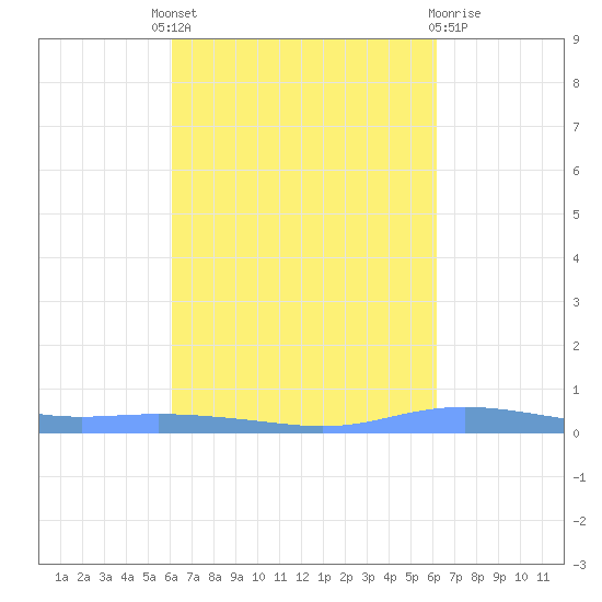 Christiansted Harbor tide chart for Thursday, September 28, 2023
