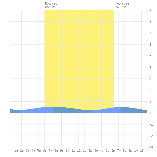Christiansted Harbor tide chart for Friday, September 29, 2023