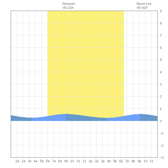 Christiansted Harbor tide chart for Saturday, September 2, 2023