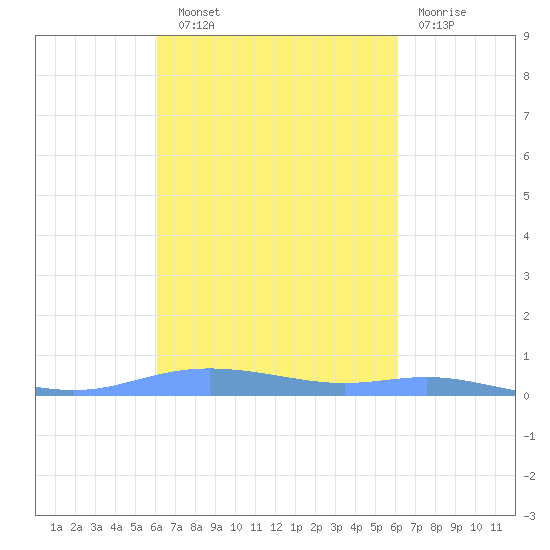 Christiansted Harbor tide chart for Saturday, September 30, 2023