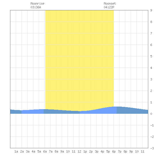 Christiansted Harbor tide chart for Wednesday, October 11, 2023