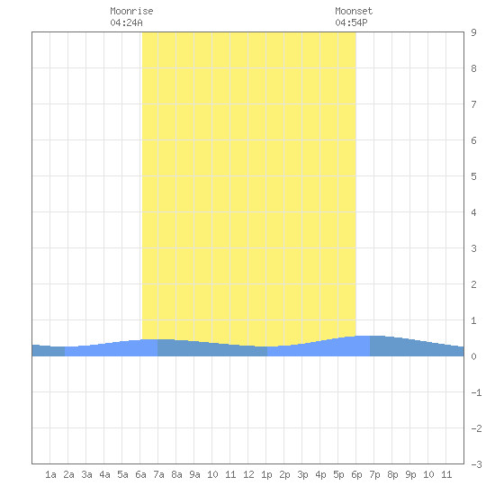 Christiansted Harbor tide chart for Thursday, October 12, 2023
