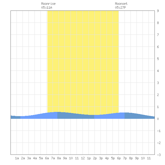 Christiansted Harbor tide chart for Friday, October 13, 2023