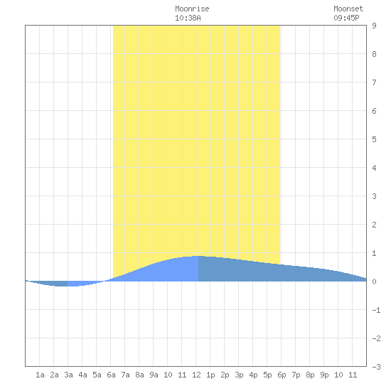 Christiansted Harbor tide chart for Thursday, October 19, 2023