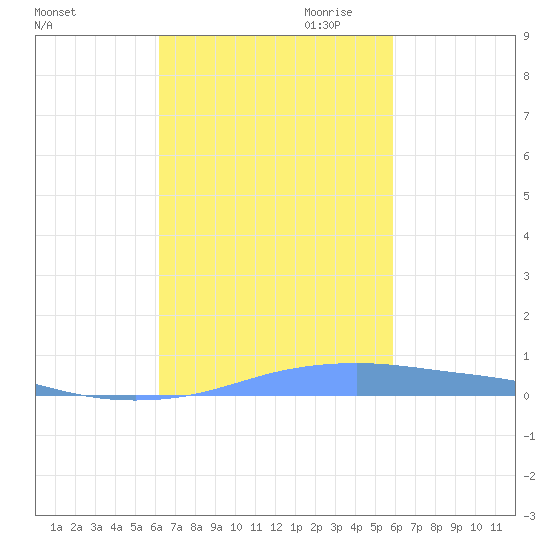 Christiansted Harbor tide chart for Sunday, October 22, 2023
