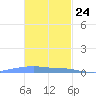 Christiansted Harbor tide chart for Friday, November 24, 2023