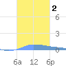 Christiansted Harbor tide chart for Thursday, November 2, 2023