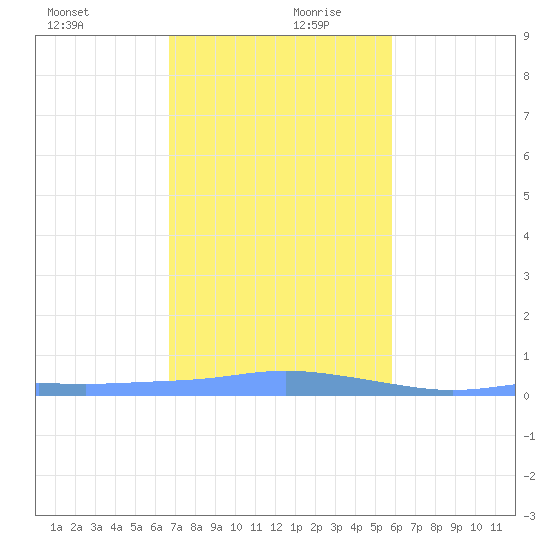 Christiansted Harbor tide chart for Wednesday, December 20, 2023
