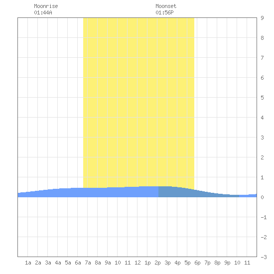 Christiansted Harbor tide chart for Thursday, December 7, 2023