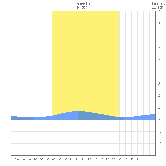 Christiansted Harbor tide chart for Tuesday, January 16, 2024