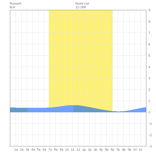 Christiansted Harbor tide chart for Wednesday, January 17, 2024