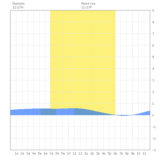 Christiansted Harbor tide chart for Thursday, January 18, 2024
