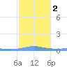 Christiansted Harbor tide chart for Tuesday, January 2, 2024