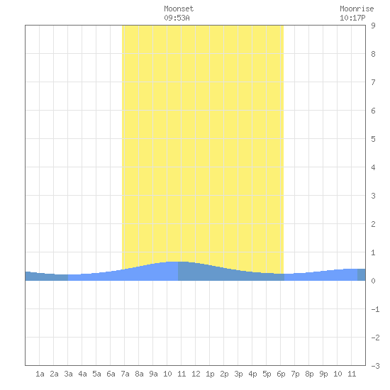 Christiansted Harbor tide chart for Tuesday, January 30, 2024