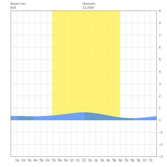 Christiansted Harbor tide chart for Wednesday, January 3, 2024