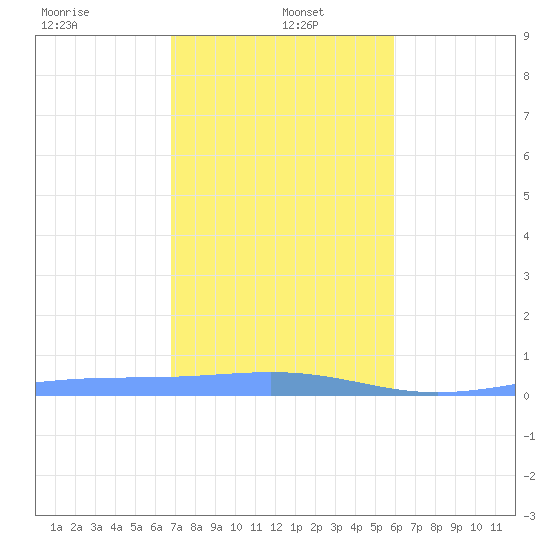 Christiansted Harbor tide chart for Thursday, January 4, 2024
