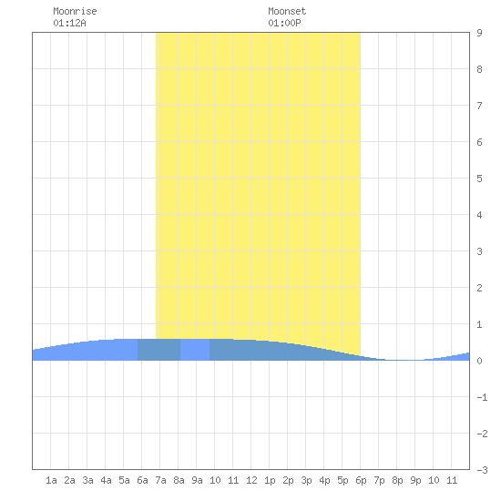Christiansted Harbor tide chart for Friday, January 5, 2024