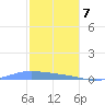 Christiansted Harbor tide chart for Sunday, January 7, 2024