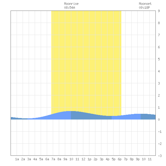 Christiansted Harbor tide chart for Monday, February 12, 2024