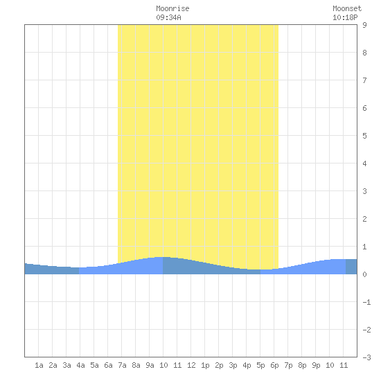 Christiansted Harbor tide chart for Tuesday, February 13, 2024