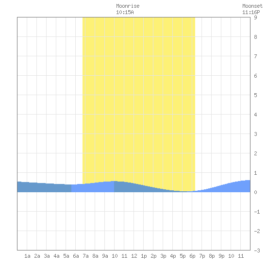 Christiansted Harbor tide chart for Wednesday, February 14, 2024
