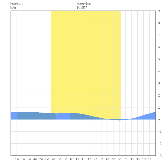 Christiansted Harbor tide chart for Thursday, February 15, 2024