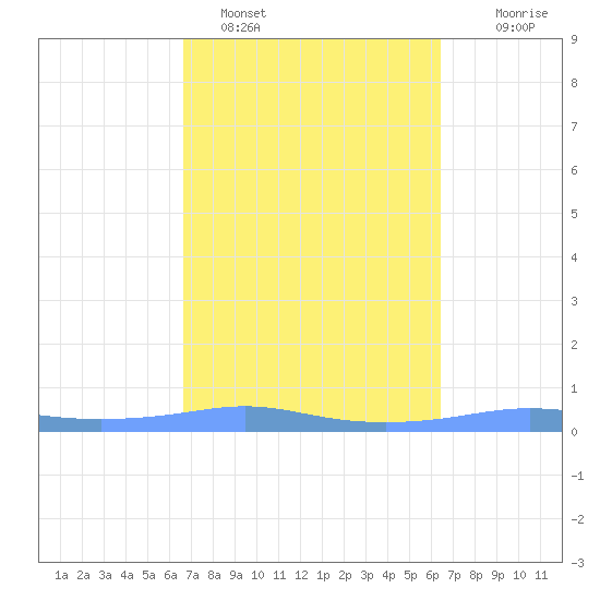 Christiansted Harbor tide chart for Tuesday, February 27, 2024