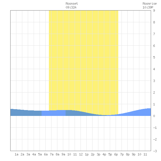 Christiansted Harbor tide chart for Thursday, February 29, 2024