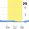 Christiansted Harbor tide chart for Thursday, February 29, 2024