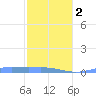 Christiansted Harbor tide chart for Friday, February 2, 2024
