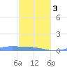 Christiansted Harbor tide chart for Saturday, February 3, 2024