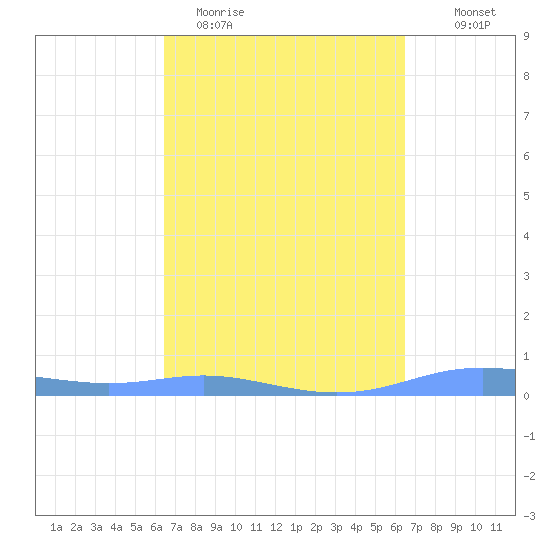 Christiansted Harbor tide chart for Tuesday, March 12, 2024